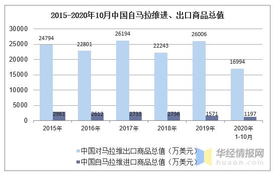 数据库 贸易数据 2020年1-10月中国与马拉维双边货物进出口额为18191.